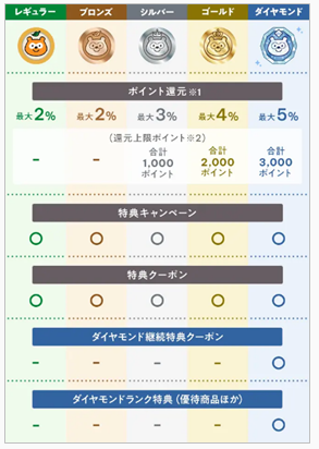 Q.会員ランクのポイント還元について.png